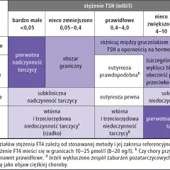 Tabela diagnostyczna: stężenie FT4 vs TSH. Pokazuje, że niedoczynność tarczycy może być chorobą przewlekłą, zależnie od wyników badań.