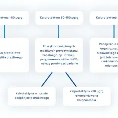Wysoka kalprotektyna w kale: Co to oznacza dla twojego zdrowia?