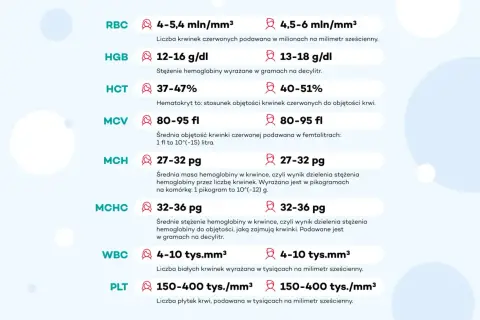 Tabela z normami badań krwi: RBC, HGB, HCT, MCV, MCH, MCHC, WBC, PLT. Dobre wyniki krwi a osłabienie mogą być związane z różnymi czynnikami.