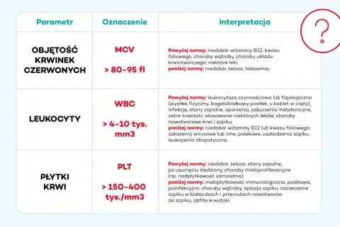Tabela interpretuje wyniki badań krwi: MCV, WBC (leukocyty) i PLT (płytki krwi). Wyjaśnia, co oznaczają podwyższone lub obniżone wartości, np. niedobory witamin czy infekcje.
