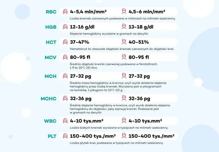 Tabela z normami badań krwi: RBC, HGB, HCT, MCV, MCH, MCHC, WBC, PLT. Dobre wyniki krwi a osłabienie mogą być związane z różnymi czynnikami.