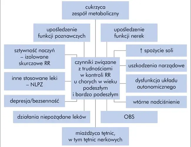 Przyczyny nadciśnienia: Jak unikać ryzykownych czynników zdrowotnych