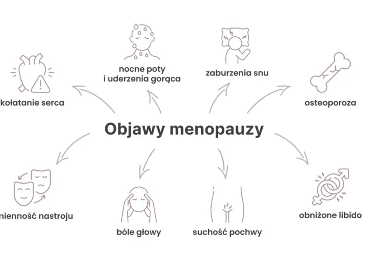 Grafika przedstawia objawy menopauzy, takie jak kołatanie serca, nocne poty, zaburzenia snu, osteoporoza, zmienność nastroju, bóle głowy, suchość pochwy i obniżone libido. Okres przedmenopauzalny objawy mogą być zwiastunem tych zmian.