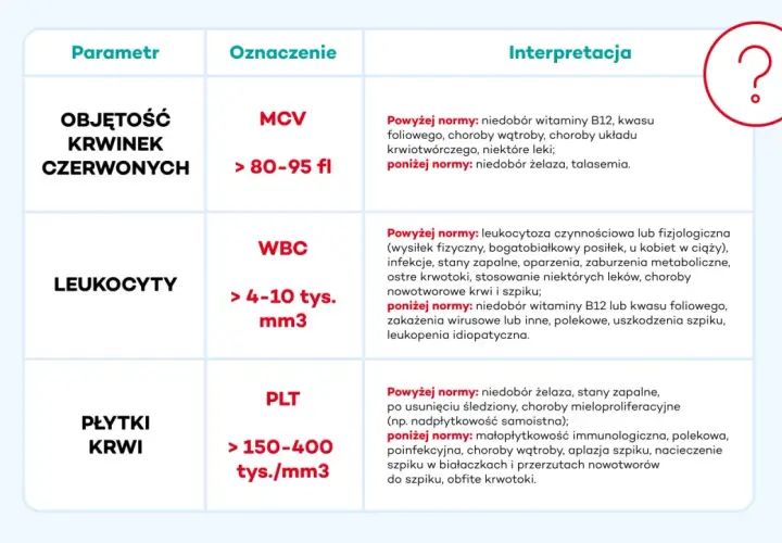 Tabela interpretuje wyniki badań krwi: MCV, WBC (leukocyty) i PLT (płytki krwi). Wyjaśnia, co oznaczają podwyższone lub obniżone wartości, np. niedobory witamin czy infekcje.