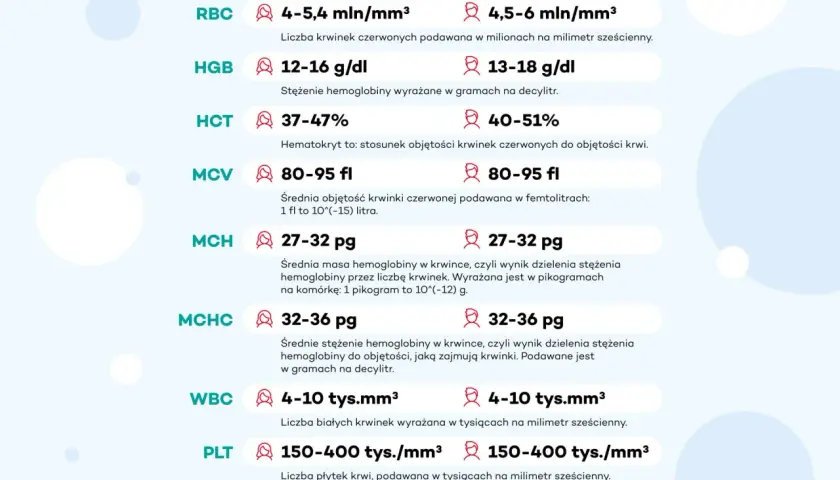Tabela z normami badań krwi: RBC, HGB, HCT, MCV, MCH, MCHC, WBC, PLT. Dobre wyniki krwi a osłabienie mogą być związane z różnymi czynnikami.