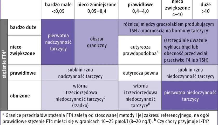 Tabela diagnostyczna: stężenie FT4 vs TSH. Pokazuje, że niedoczynność tarczycy może być chorobą przewlekłą, zależnie od wyników badań.