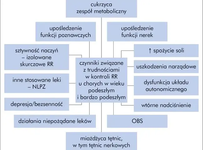 Przyczyny nadciśnienia: Jak unikać ryzykownych czynników zdrowotnych