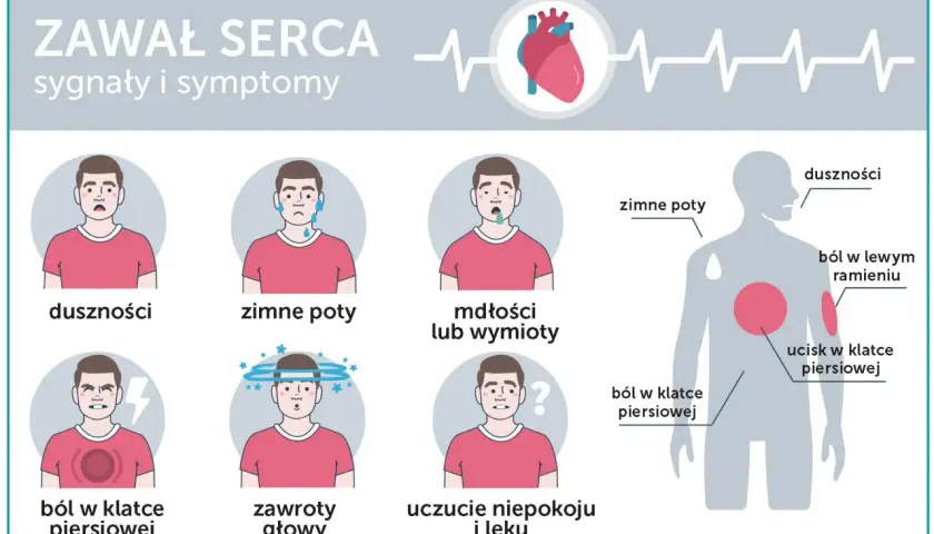 Ilustracja przedstawia objawy zawału u mężczyzn: duszności, zimne poty, mdłości, ból w klatce piersiowej, zawroty głowy i niepokój.