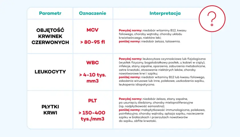 Tabela interpretuje wyniki badań krwi: MCV, WBC (leukocyty) i PLT (płytki krwi). Wyjaśnia, co oznaczają podwyższone lub obniżone wartości, np. niedobory witamin czy infekcje.
