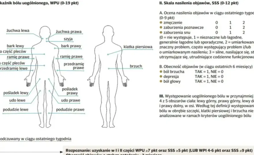 Fibromialgia - gdzie boli? Poznaj mapę bólu i inne objawy