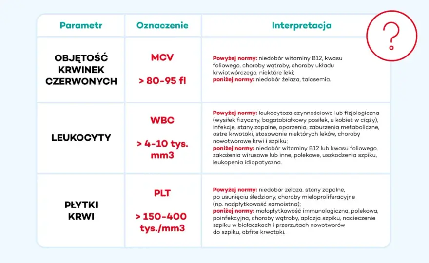 Bazocyty w morfologii - co oznaczają Twoje wyniki?