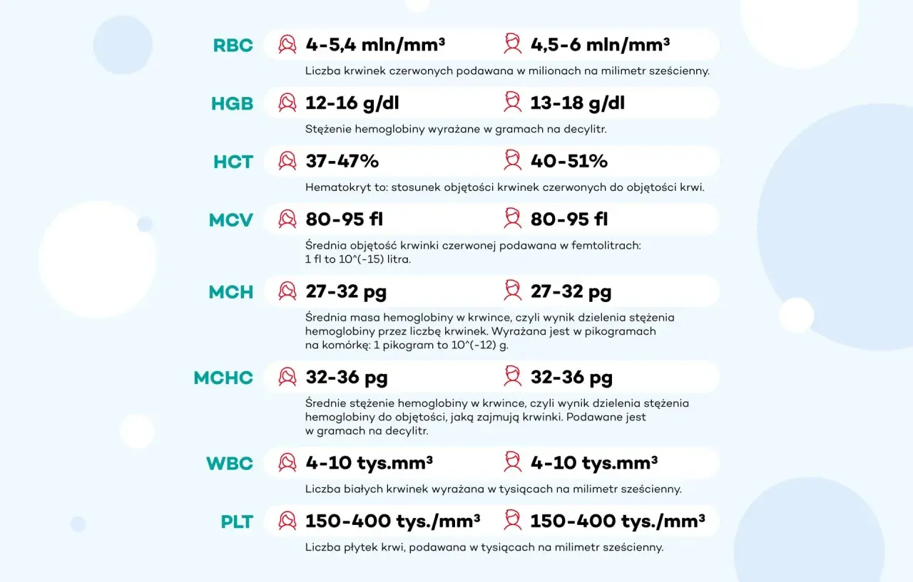 Tabela z normami badań krwi: RBC, HGB, HCT, MCV, MCH, MCHC, WBC, PLT. Dobre wyniki krwi a osłabienie mogą być związane z różnymi czynnikami.