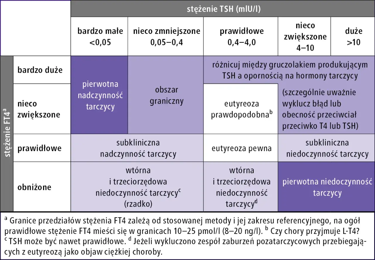 Tabela diagnostyczna: stężenie FT4 vs TSH. Pokazuje, że niedoczynność tarczycy może być chorobą przewlekłą, zależnie od wyników badań.