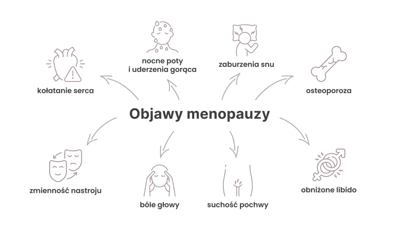 Grafika przedstawia objawy menopauzy, takie jak kołatanie serca, nocne poty, zaburzenia snu, osteoporoza, zmienność nastroju, bóle głowy, suchość pochwy i obniżone libido. Okres przedmenopauzalny objawy mogą być zwiastunem tych zmian.