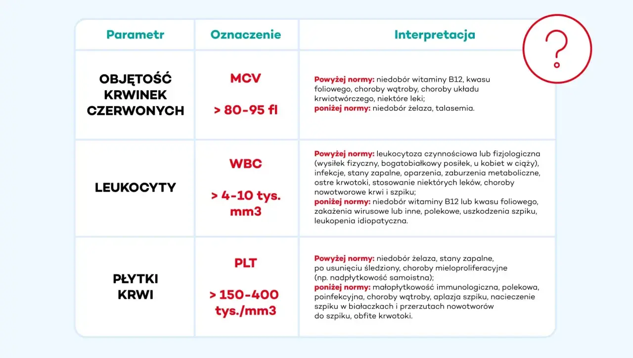 Tabela interpretuje wyniki badań krwi: MCV, WBC (leukocyty) i PLT (płytki krwi). Wyjaśnia, co oznaczają podwyższone lub obniżone wartości, np. niedobory witamin czy infekcje.
