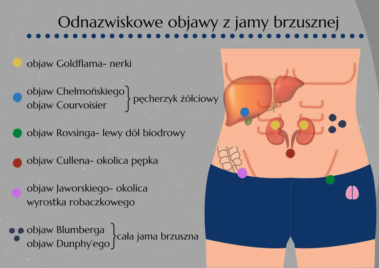 Ilustracja pokazuje objawy z jamy brzusznej, które mogą wskazywać na zapalenie otrzewnej.