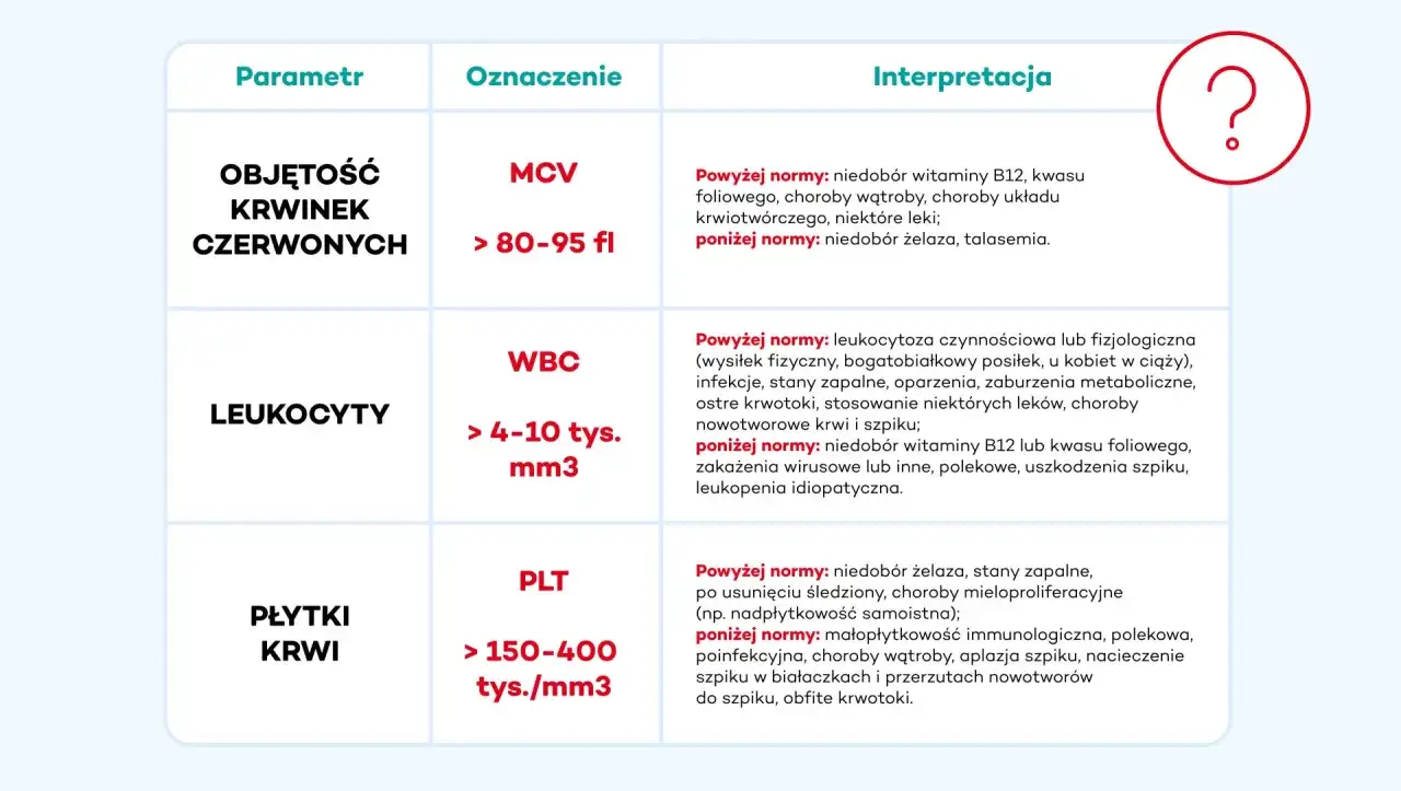 Tabela interpretacji wyników badań krwi: MCV, WBC (leukocyty), PLT. Wyjaśnia, co oznaczają odchylenia od normy, np. niedobór żelaza, niedobór witaminy B12, czy leukocytoza.
