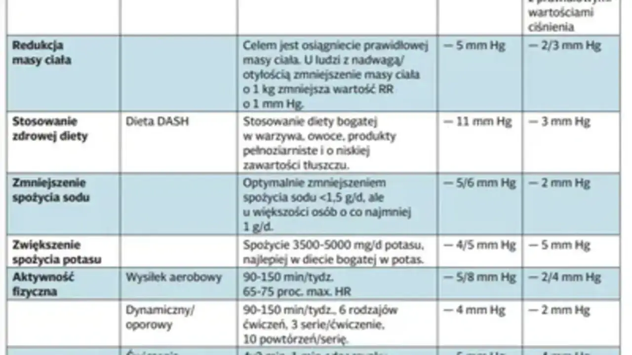 Tabela z zaleceniami dotyczącymi stylu życia, które mogą pomóc w leczeniu posturalnej tachykardii ortostatycznej: redukcja masy ciała, dieta DASH, ograniczenie sodu, zwiększenie potasu, aktywność fizyczna.