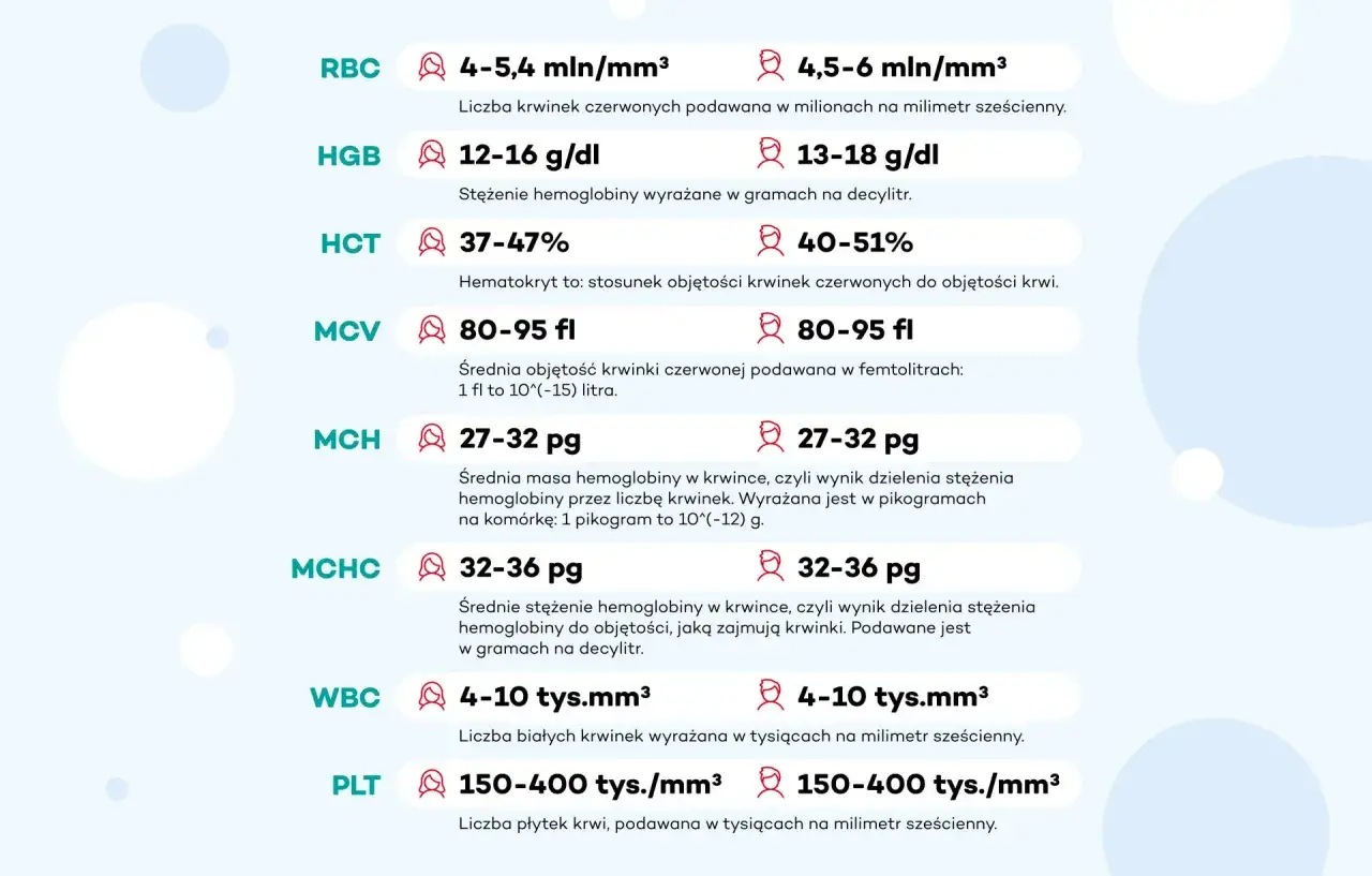Tabela z wynikami badań krwi: RBC, HGB, HCT, MCV, MCH, MCHC, WBC, PLT. Wyjaśnia, co to są bazocyty i inne parametry.