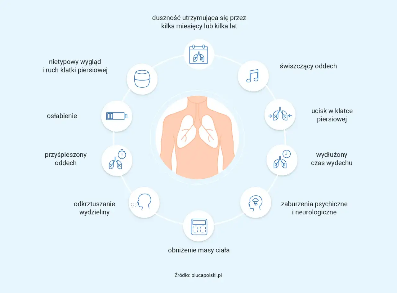 Objawy zapalenia płuc (pneumonia co to): duszność, świszczący oddech, ucisk w klatce, osłabienie, utrata masy ciała i inne.